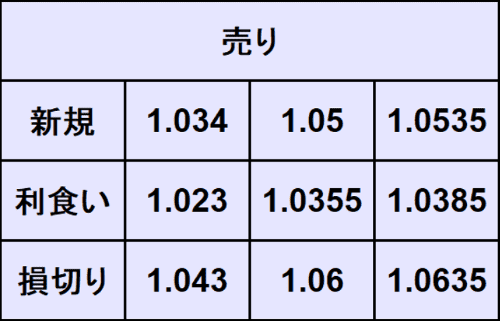 ユーロドル予想