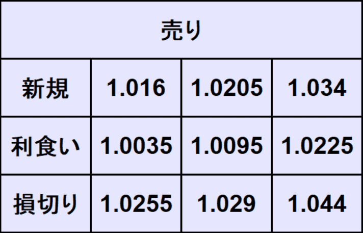 ユーロドル予想