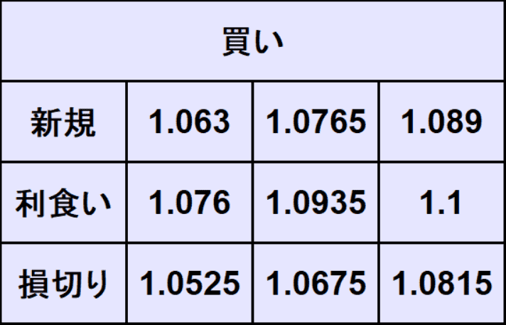 ユーロドル予想