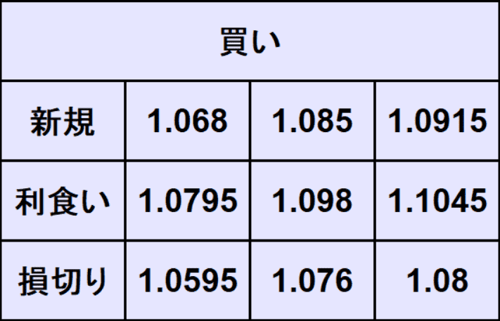 ユーロドル予想
