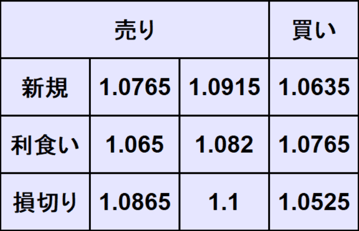 ユーロドル予想