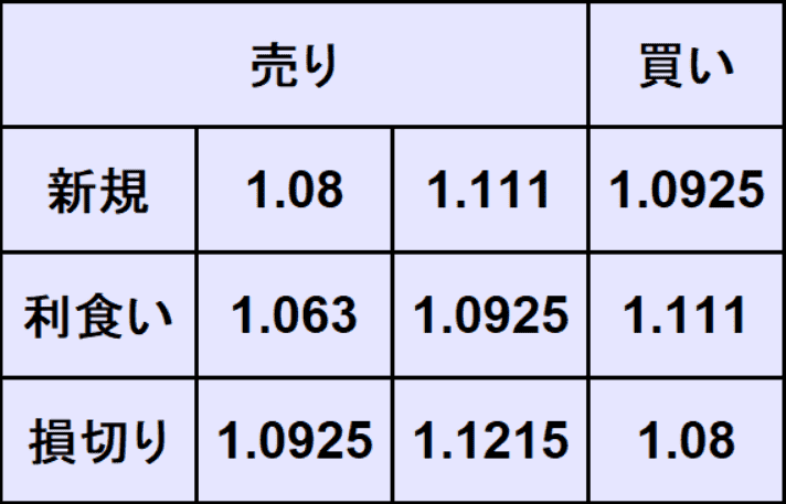 ユーロドル予想