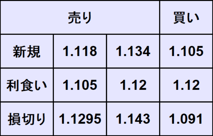 ユーロドル予想