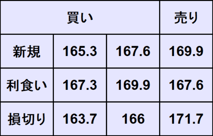 ユーロ円予想