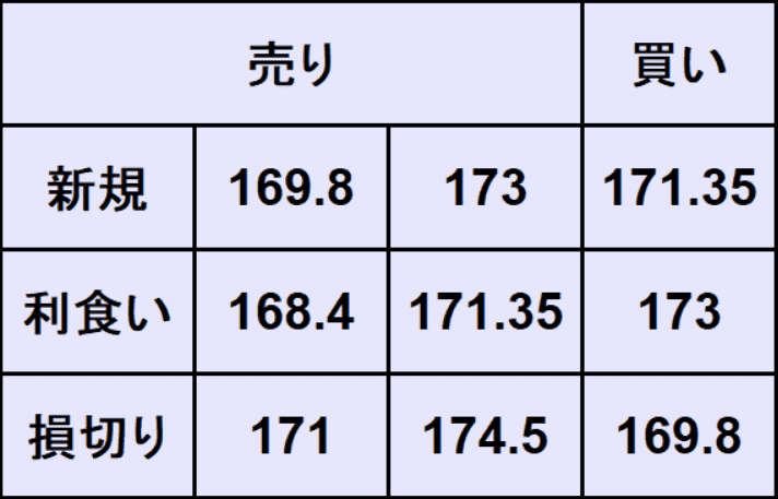 ユーロ円予想