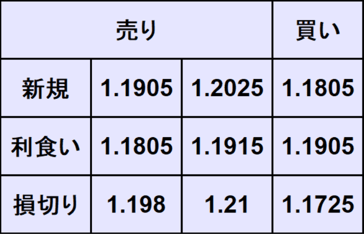 ユーロドル予想