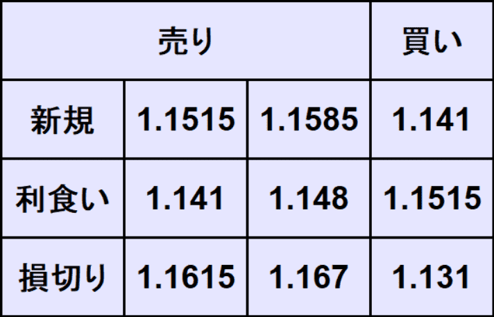 ユーロドル予想