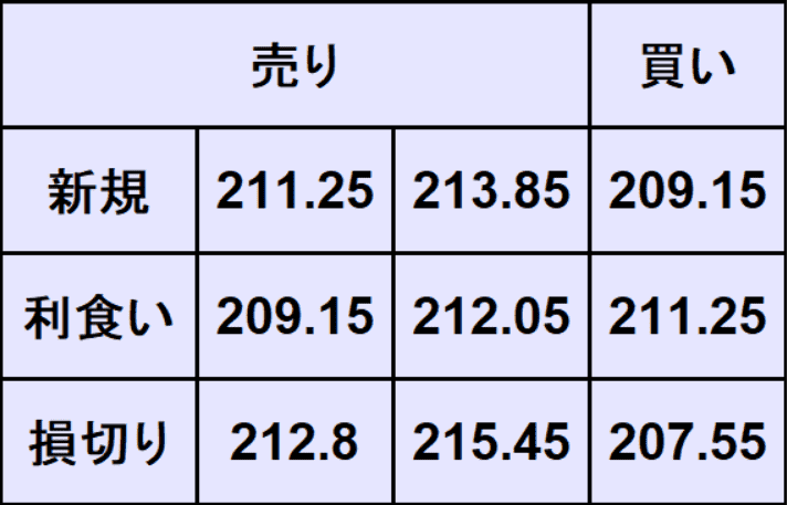 ポンド円予想