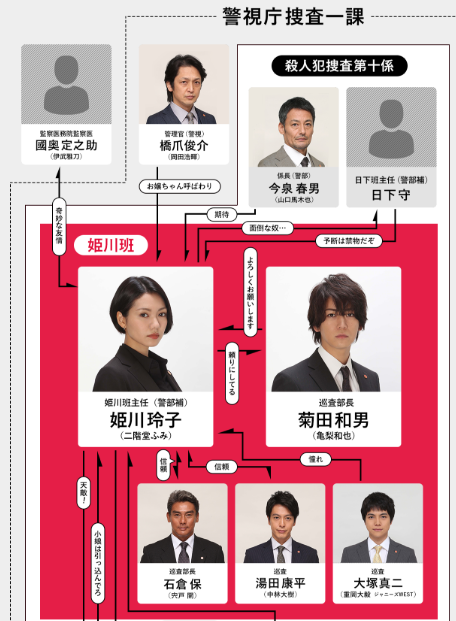 ストロベリーナイトサーガ 相関図