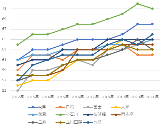 都立中高一貫校の偏差値推移 12年 21年 受検環境10年間の変化は 都立中高一貫校のはてなブログ
