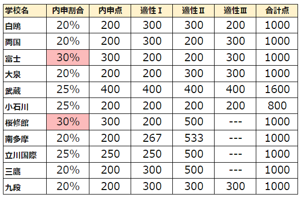 内申点に特化した公立中学2年生　7冊フルセット　美品 内申点に特化した公立中学2年生 7冊フルセット 美品
