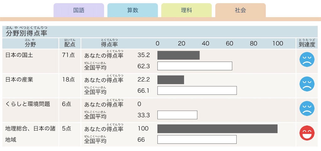 Z会中学受験コース小4 到達度テスト結果 考察と今後の対策   公立中高