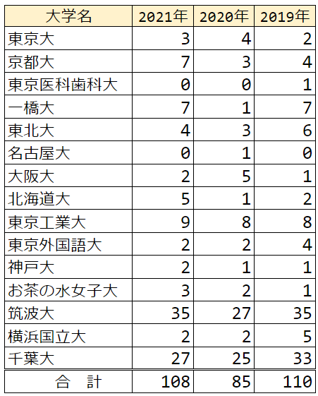 東葛飾 大学合格実績