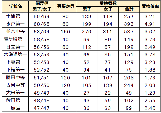 茨城県 公立中高一貫校 全13校 22年 受検倍率 一覧表 1月19日合格発表 都立中高一貫校のはてなブログ
