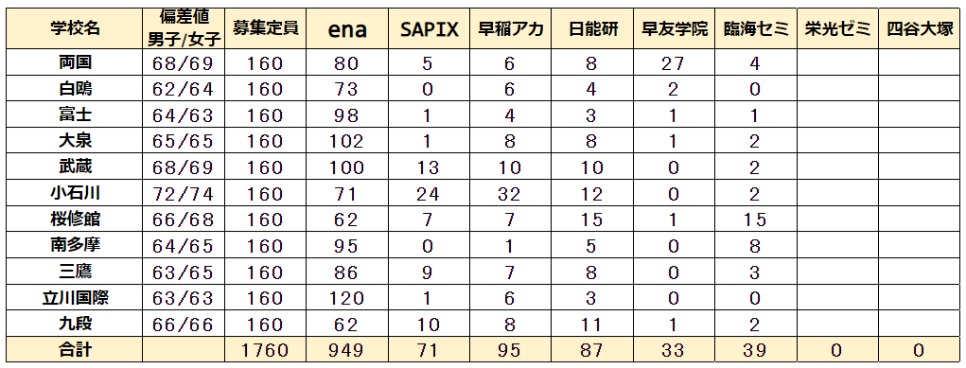 東京都公立中高一貫校 2022年度入試 塾別合格実績 ena SAPIX