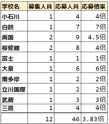 2022年 都立中特例措置 募集定員 応募者数 応募倍率