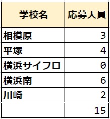 神奈川県公立中高一貫校 特例による検査 応募者数