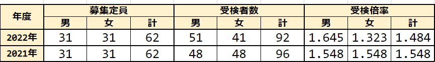 白鴎高校受験倍率　2021年 2022年 比較表