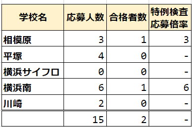 神奈川県公立中高一貫校 特例による検査 合格者数 受検倍率