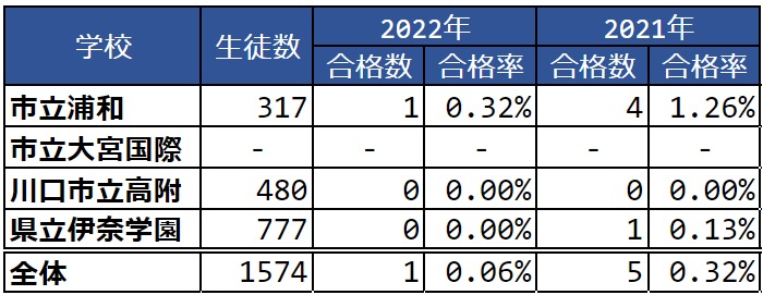 2022年2021年埼玉県公立中高一貫校 東大合格者数 合格率