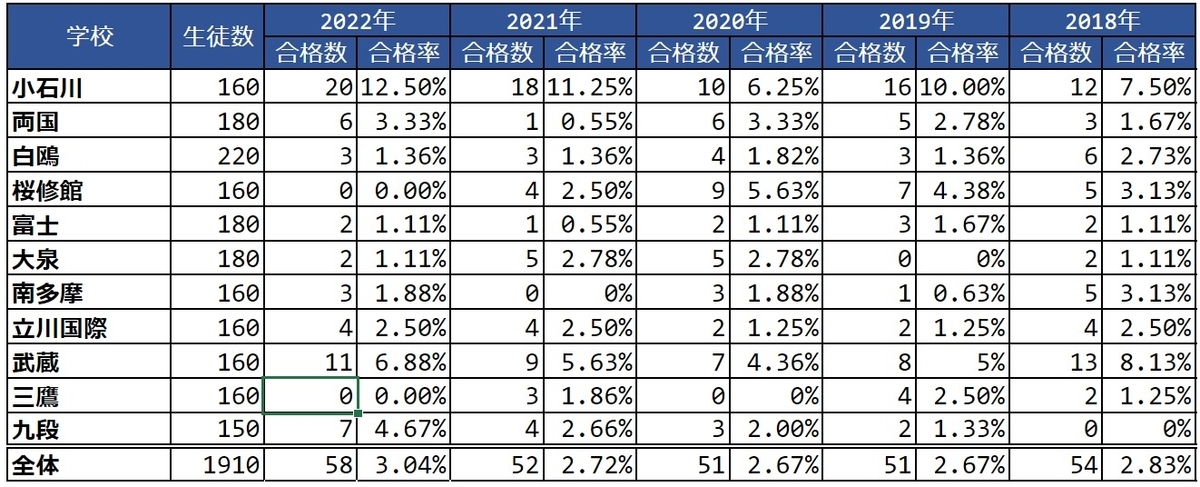 2018年～2022年 都立中高一貫校(九段含む)東大合格者数 合格率 
