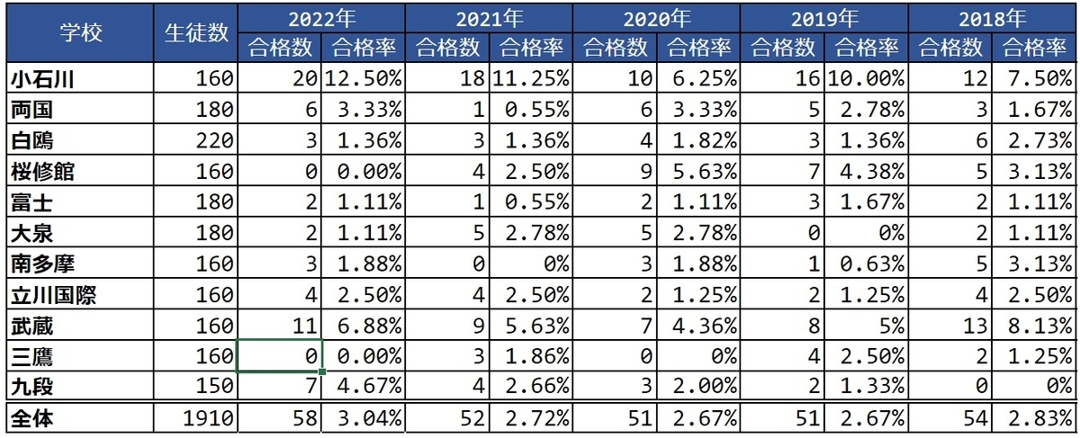 2018年～2022年 都立中高一貫校(九段含む)東大合格者数 合格率 