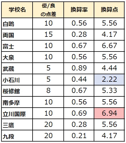 都立中　報告書点　内申点　適性検査得点換算表