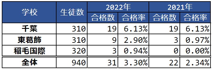 2022年2021年 千葉県公立中高一貫校 東大合格者数　合格率 