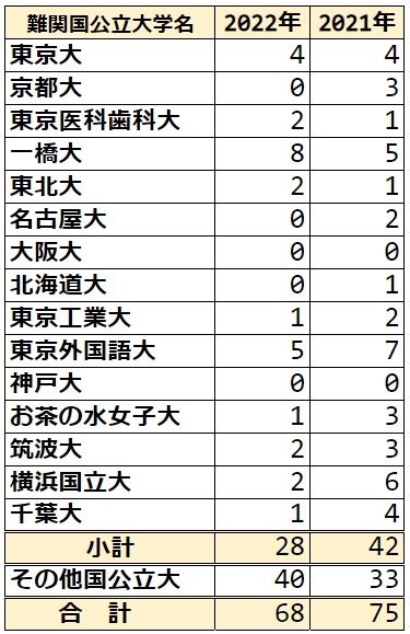 2022年2021年 立川国際中等教育学校 東大合格者数 合格率