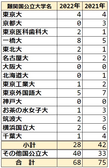 2022年2021年 立川国際中等教育学校 東大合格者数 合格率