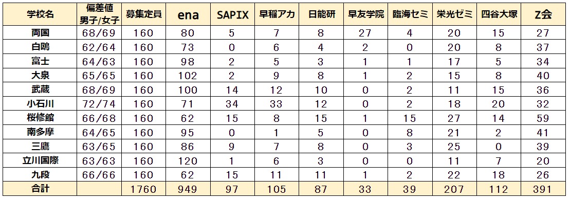 東京都公立中高一貫校 2022年度入試 塾別合格実績 ena SAPIX