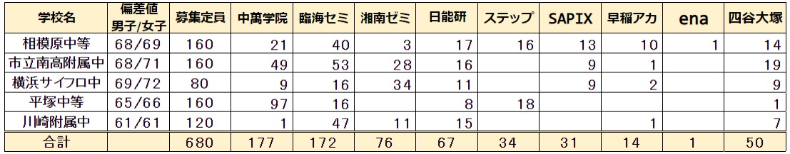 2022年神奈川県の公立中高一貫校塾別合格者数