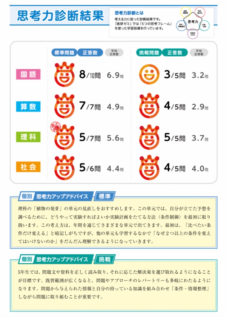 進研ゼミ小学講座5年生 夏の実力診断テスト結果 思考力診断結果