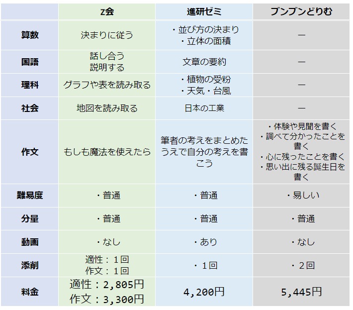 Z会 公立中高一貫校適性検査 小5 2023年度 1年分
