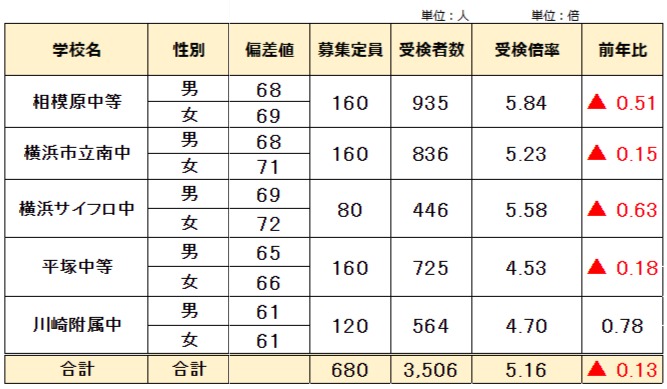 2023年度 神奈川県 公立中高一貫校 受検倍率 相模原 平塚 横浜