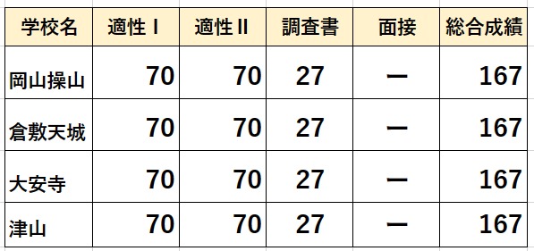 2024年度【岡山県立中高一貫校】適性検査・調査書・面接の配点から合格