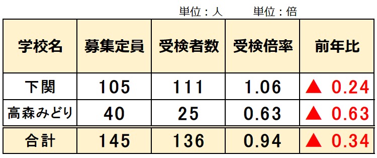 2024年 山口県立中高一貫校 受検倍率 0.94倍 定員割れ 下関中等