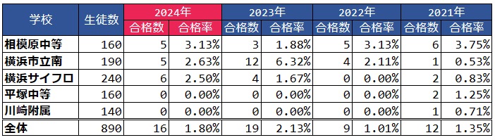 宇都宮大学附属小学校2025年合格セット ➕2024年、2025年模試 2024小学校受験／小学校選び】東京大学合格者数・合格者率