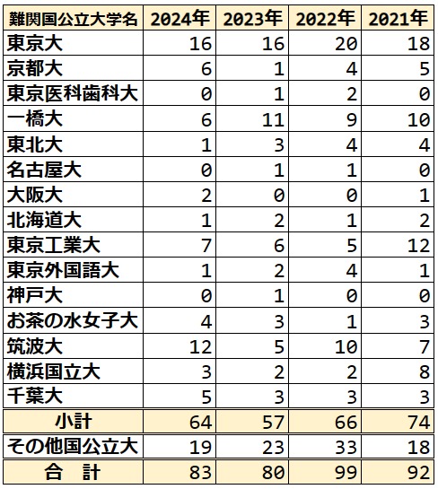 2024年小石川中等 難関国公立大学合格者数 過去4年実績 - 公立