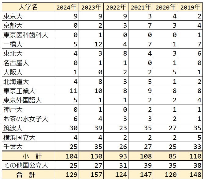 2024年 東葛飾高校 難関国公立＋医学部医学科 合格者数 過去6年