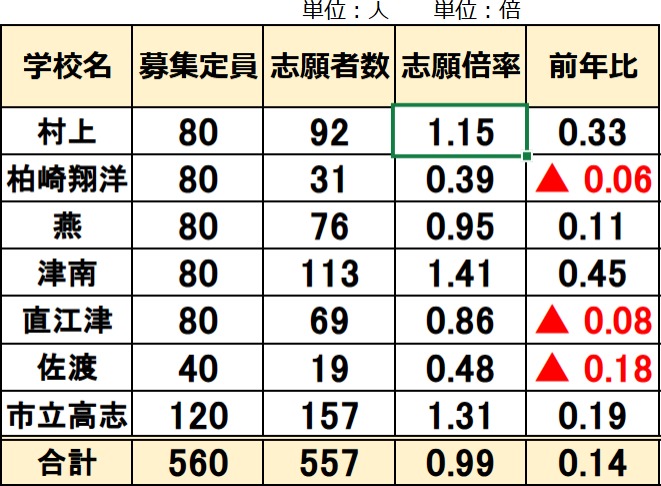 2025年 新潟県公立中高一貫校 志願倍率 0.99倍 燕 村上 柏崎翔洋