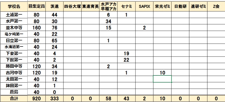 進研ゼミ　受験Challenge 埼玉県　2025年度 進研ゼミ中学講座☆中3☆入試対策 Challenge 2025年1年分埼玉