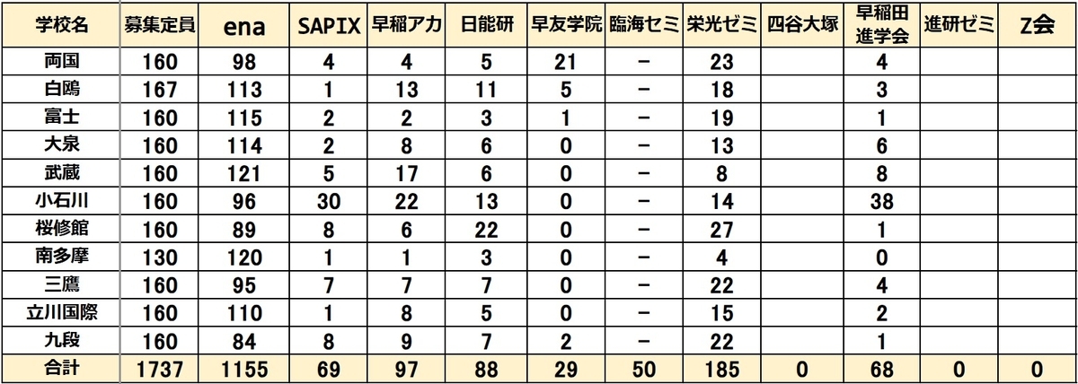 2025年 東京都公立中高一貫校 塾 合格実績 ena SAPIX 早稲アカ