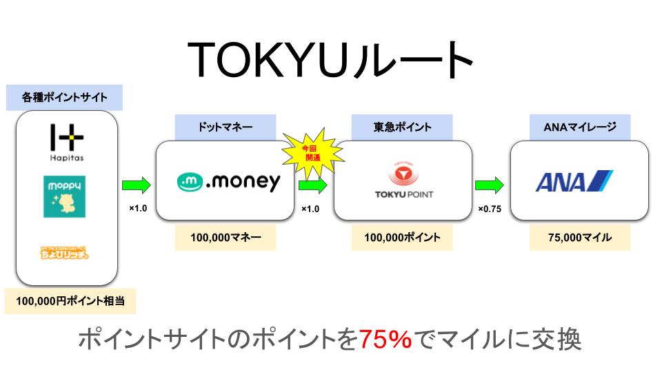 Anaマイルを貯める新しいルート Tokyuルートの解説 農夫 旅に出る