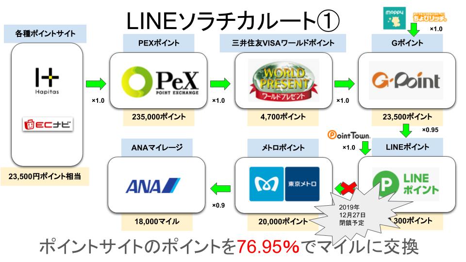 Anaマイルを貯める新しいルート Tokyuルートの解説 農夫 旅に出る
