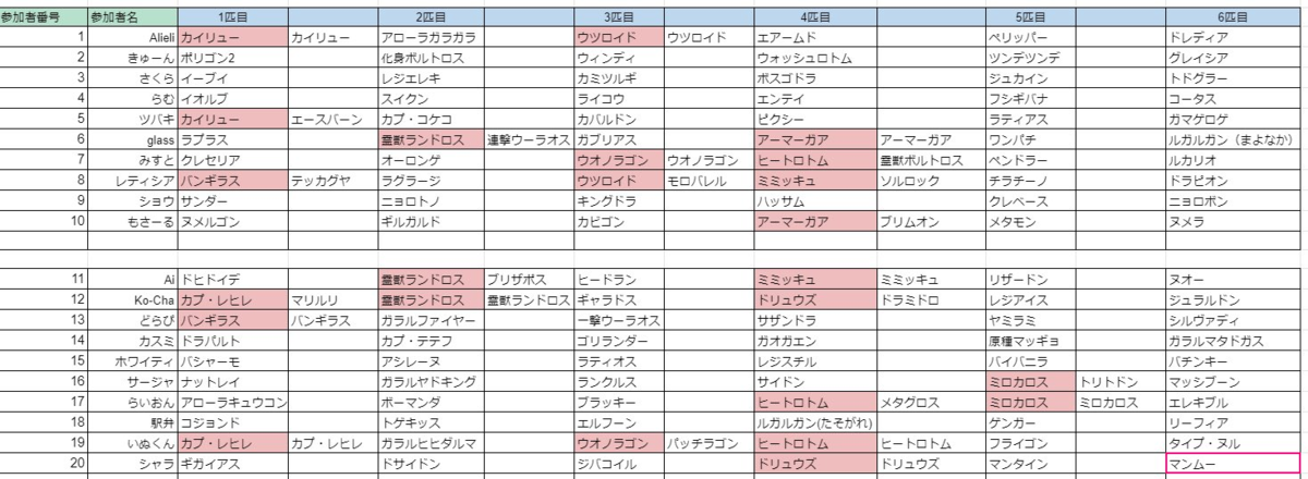 オンライン部内戦 8月13日 金 ドラフトシングル 結果 東京工科大学ポケモンサークルのブログ