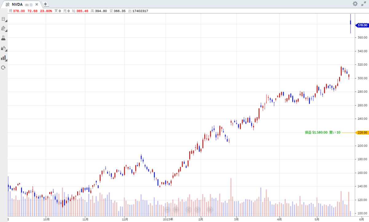 NVIDIAの株価 - The Fool In The Valleyの雑記帳