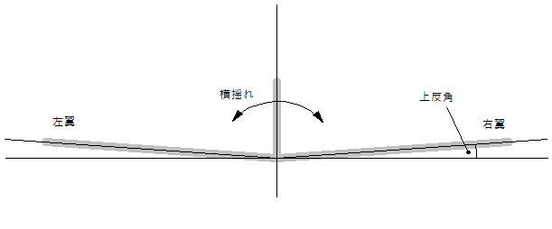 上反角の作用 - The Fool In The Valleyの雑記帳