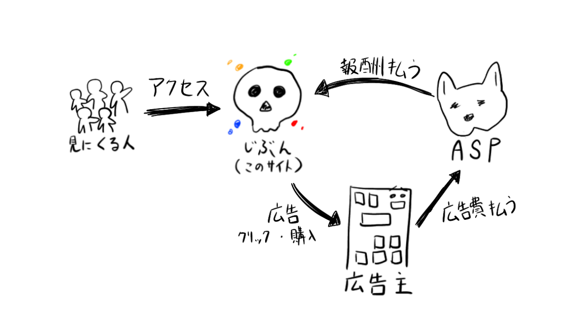 アフィリエイトの仕組みを説明するイラスト