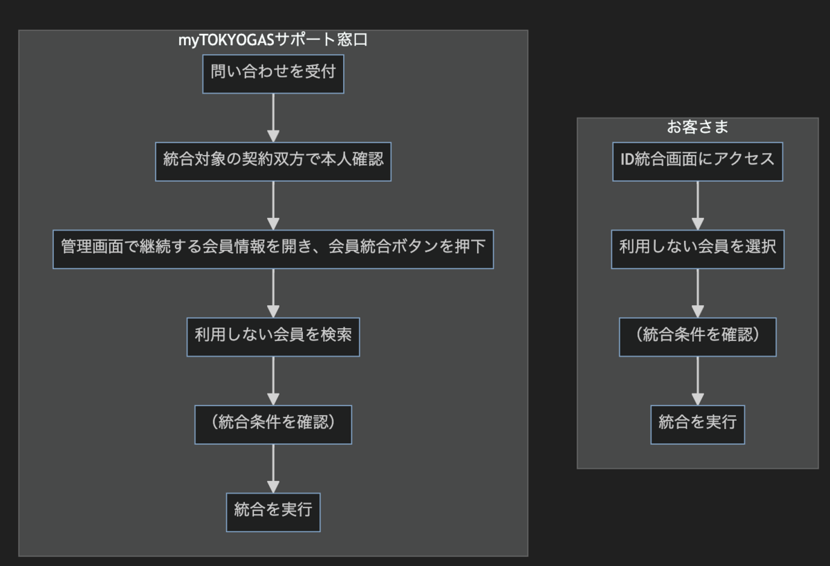 業務フロー図の例